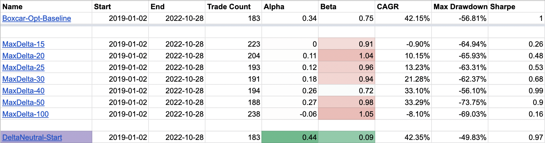 Boxcar Optimization Delta Table