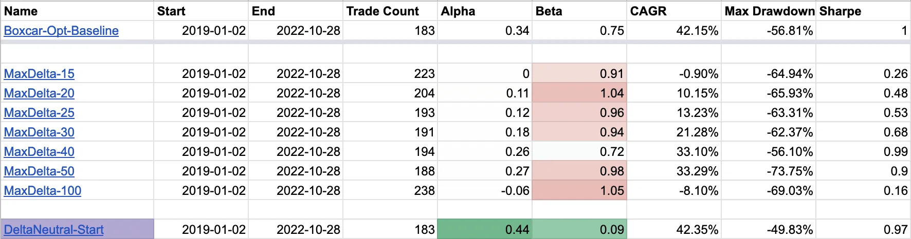 Boxcar Optimization Delta Table