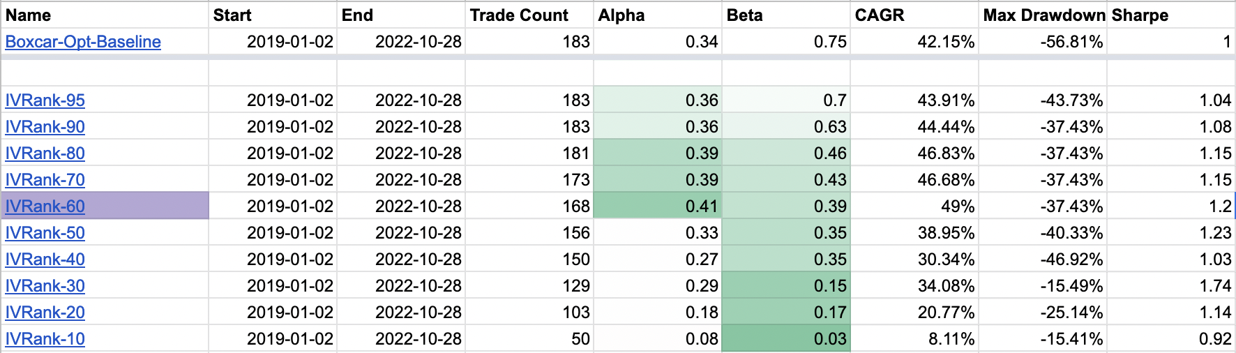 Boxcar Optimization IV Rank Table