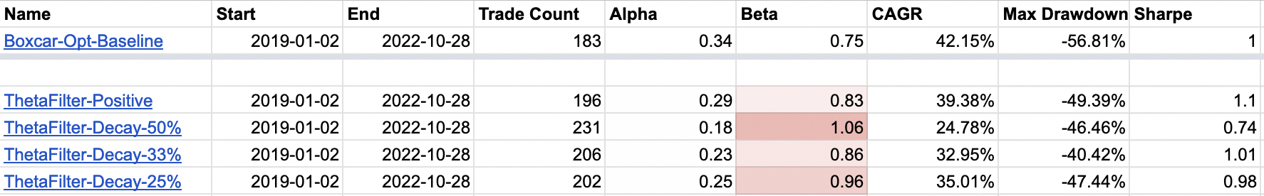 Boxcar Optimization Theta Table