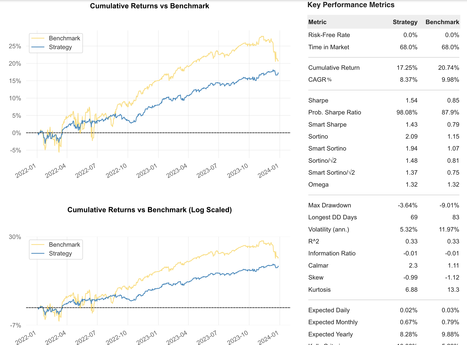 Strangle Hedged vs. Baseline