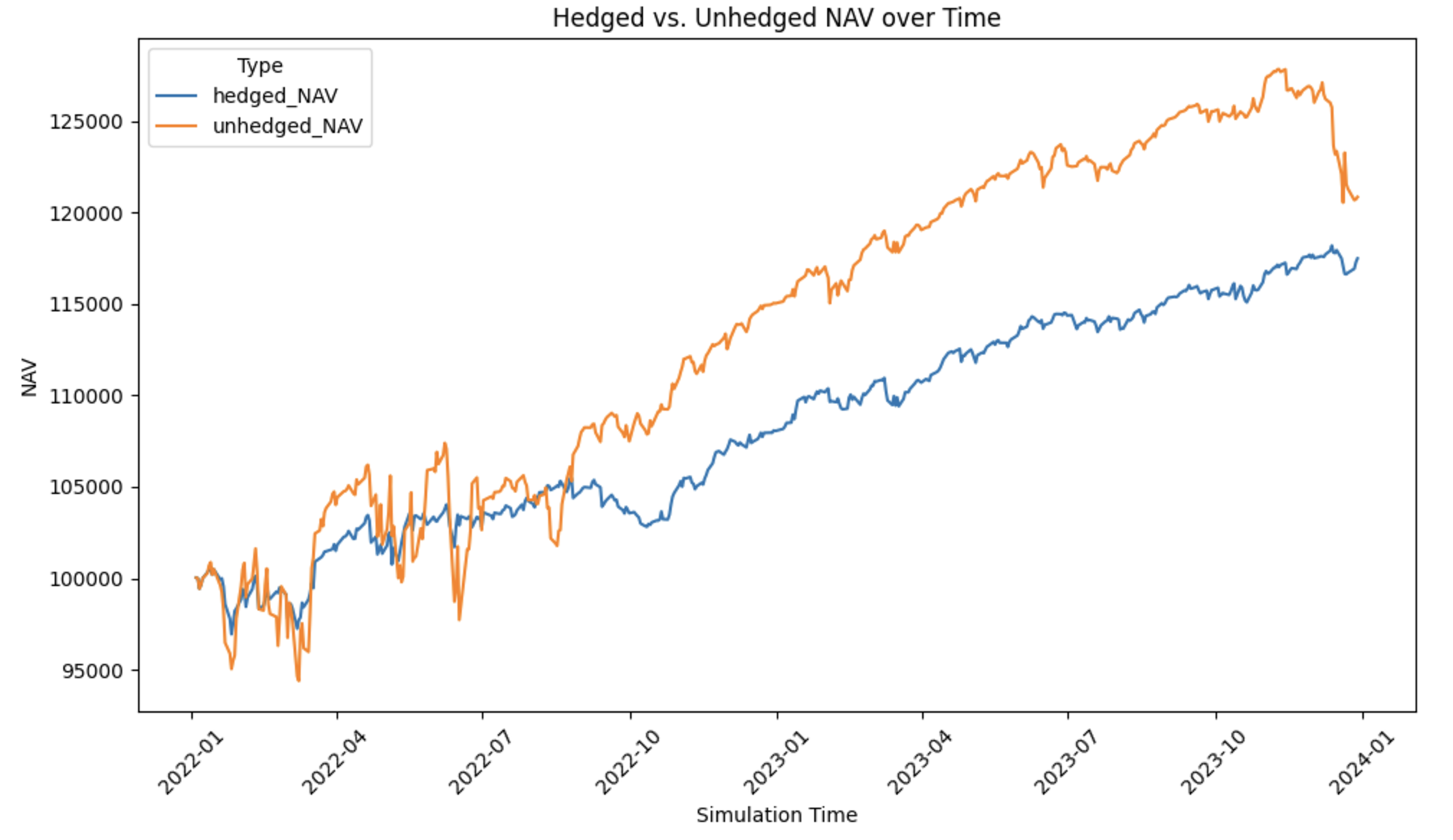 Strangle Hedged vs BaseLine PnL