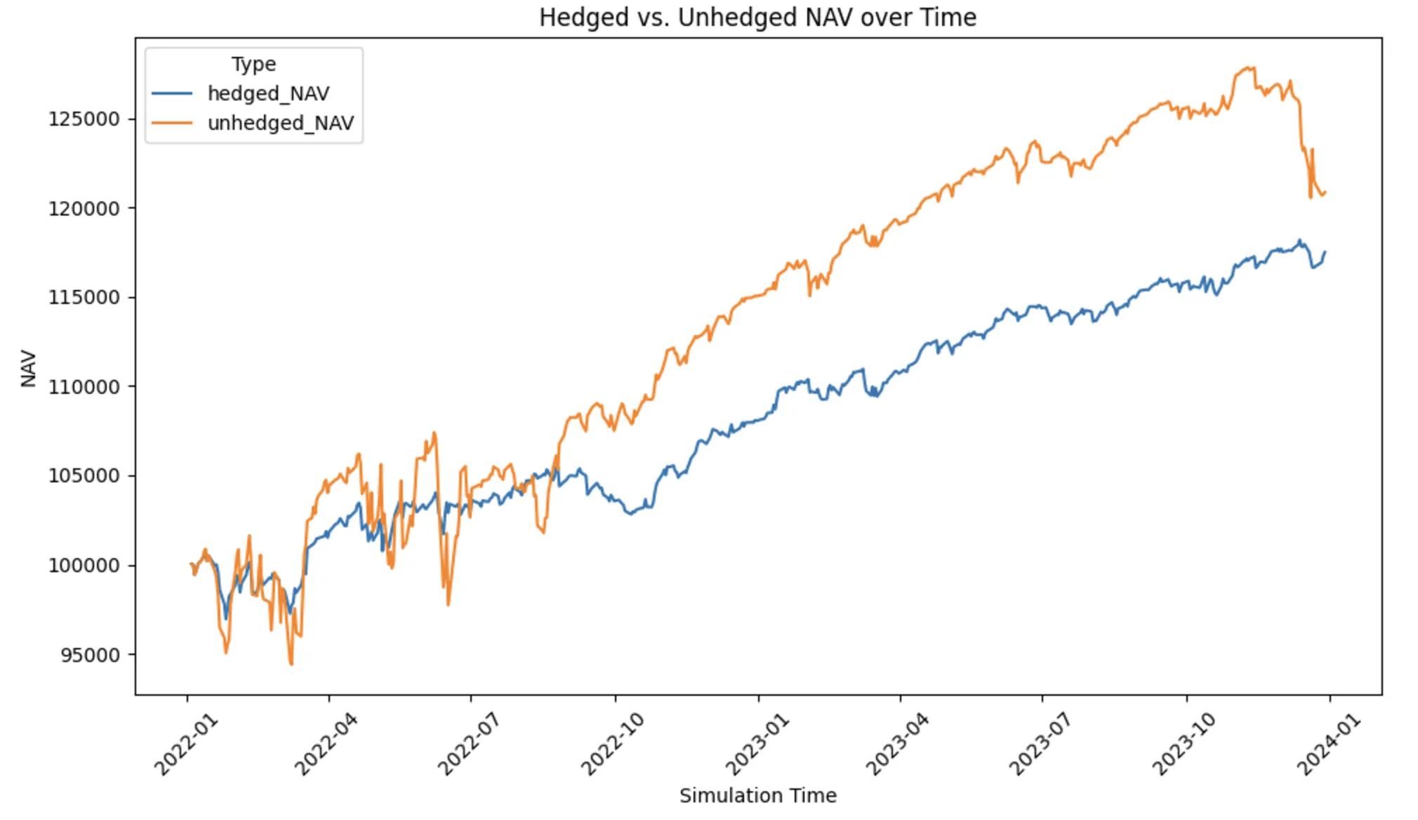 Strangle Hedged vs BaseLine PnL