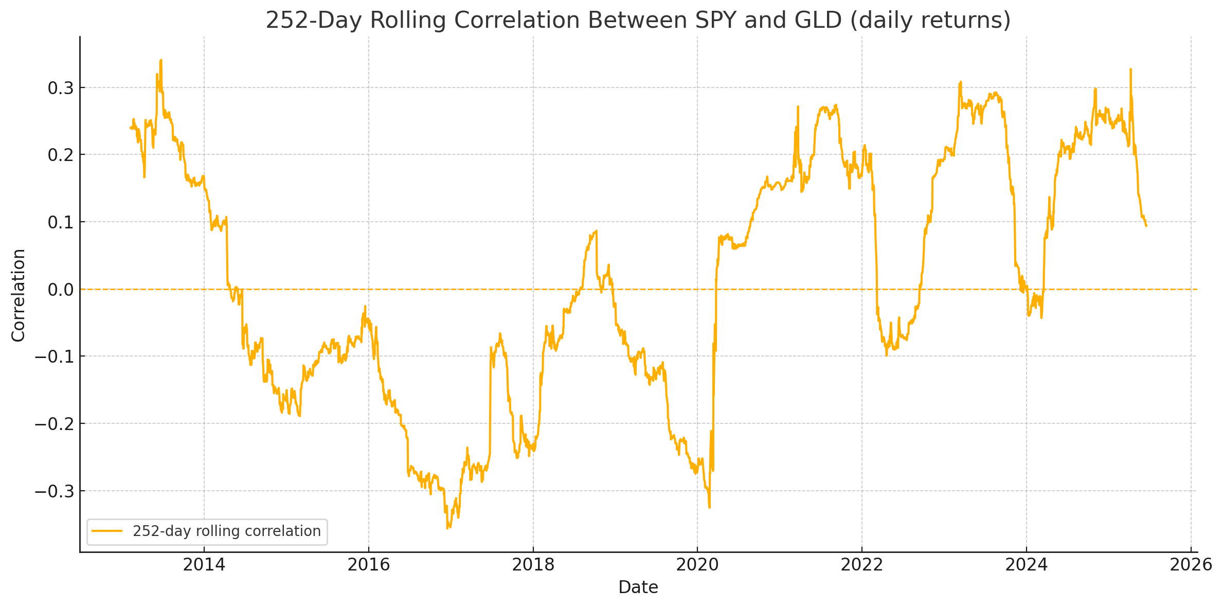 GLD vs SPY Correlation