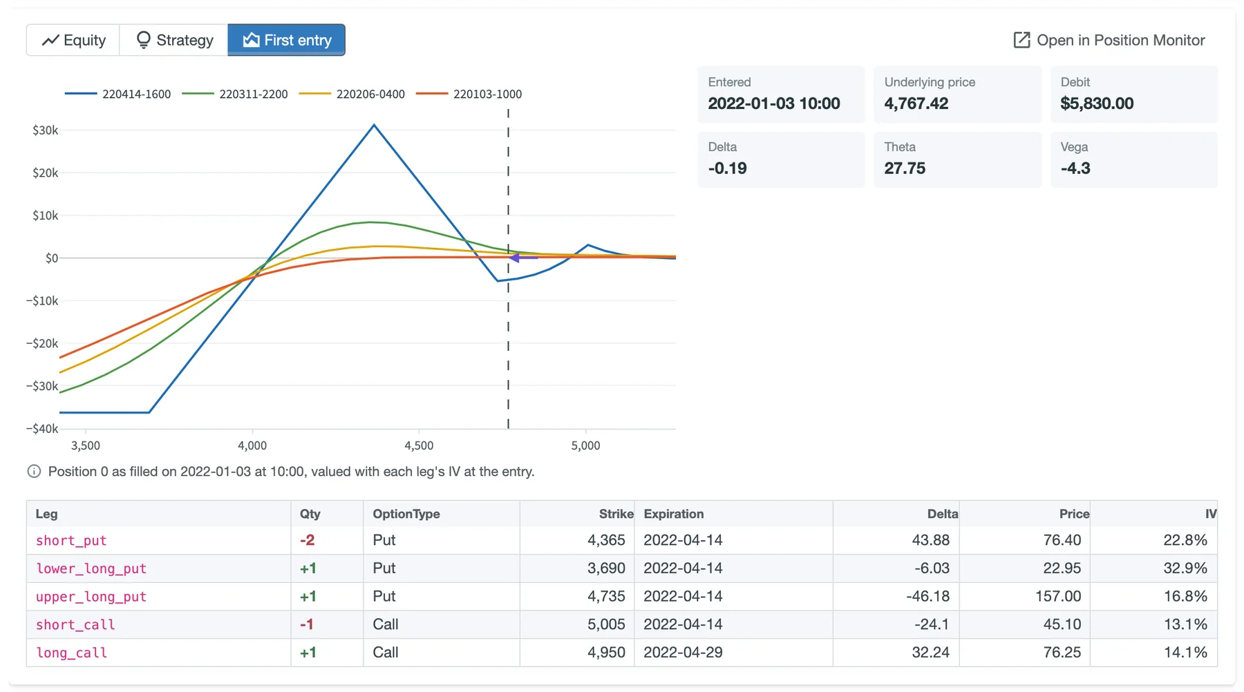 First entry view of the Genetic Rhino backtest on 2022-01-03: the risk graph of the five-leg position as filled, a $5,830 debit, delta -0.19, theta 27.75, vega -4.3, and the legs with strikes, expirations, deltas, prices and IVs