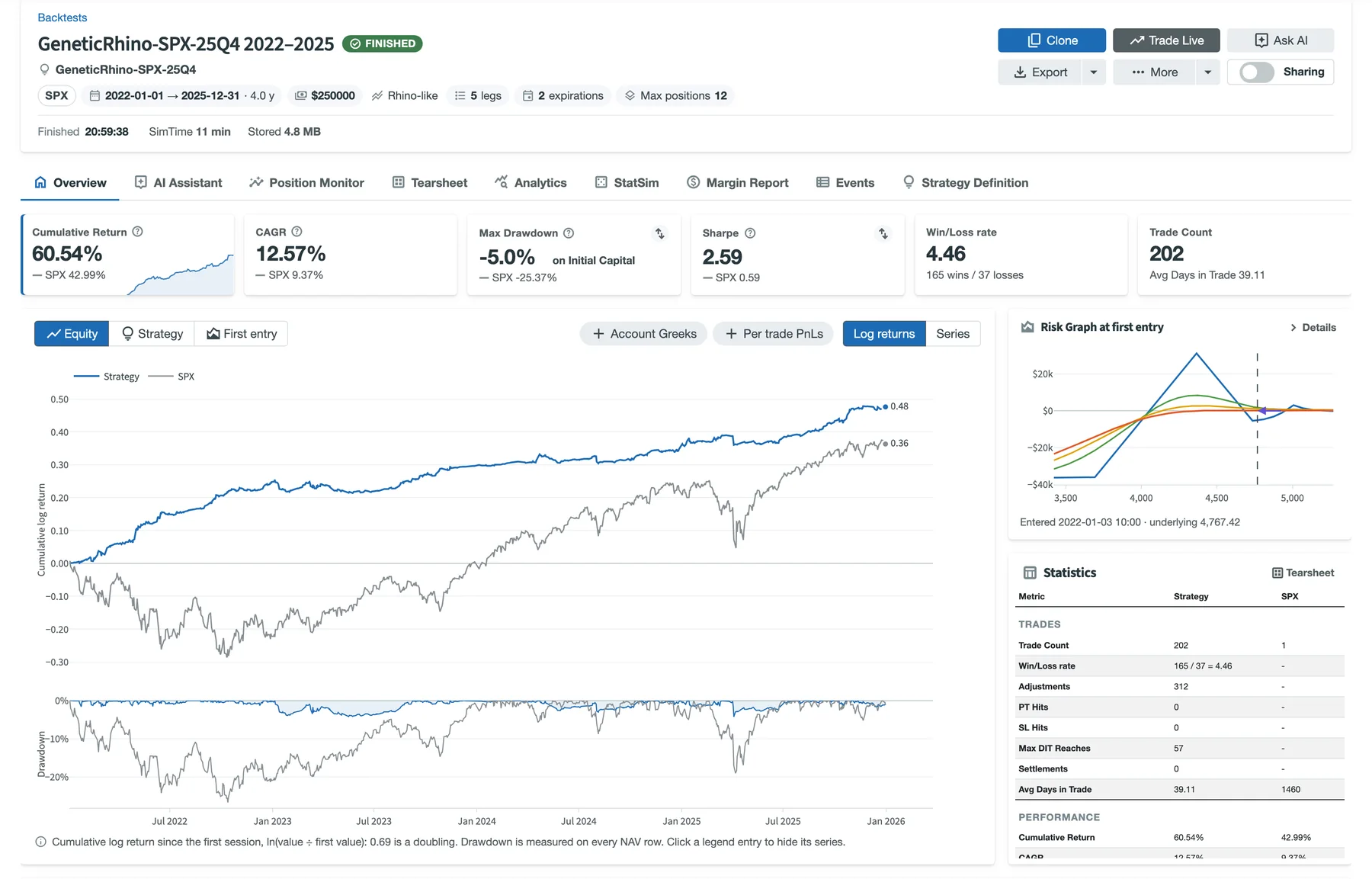 Backtest Overview of GeneticRhino-SPX-25Q4 from 2022 to 2025 on $250,000: tiles with 60.54% cumulative return, 12.57% CAGR, -5.0% maximum drawdown on initial capital and a Sharpe of 2.59; the log-return equity chart against SPX with drawdown below; the risk graph card and the statistics