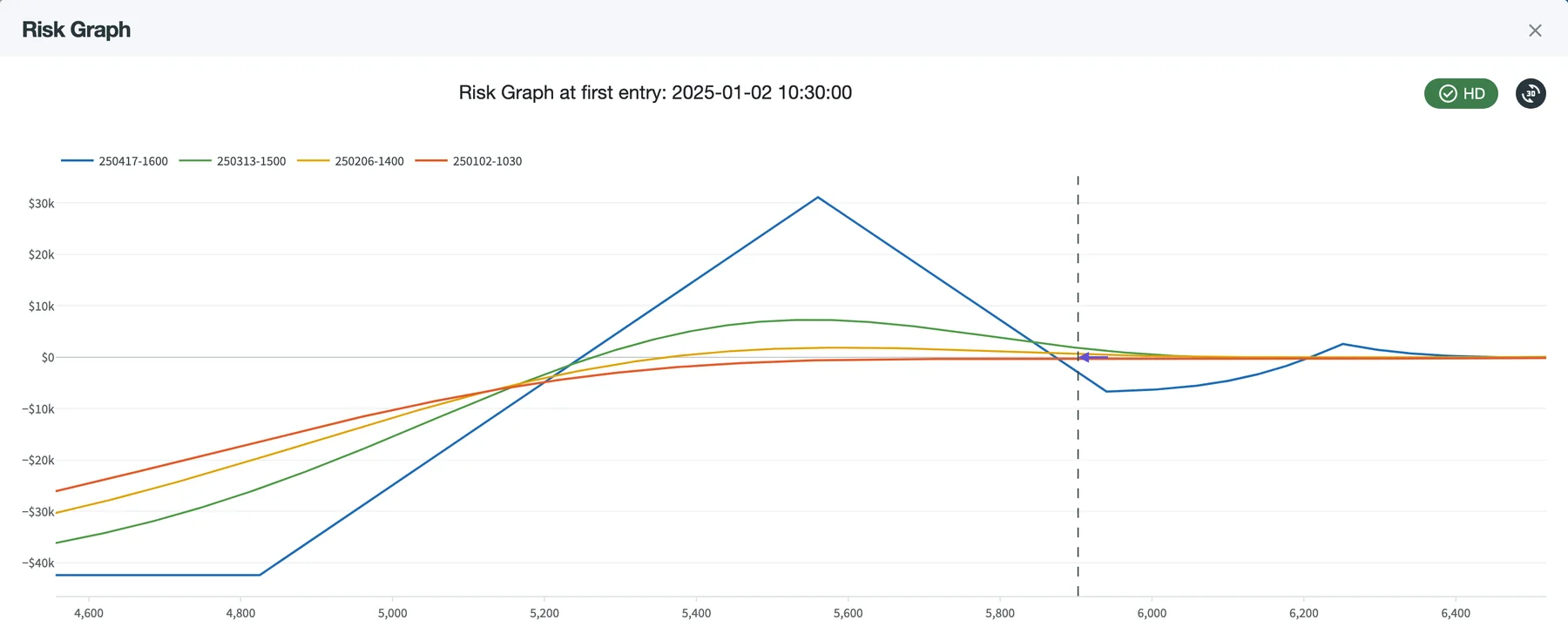 Risk Graph of the Genetic Rhino template at its first entry on 2025-01-02 at 10:30: P&L curves for the entry, early February, mid-March and the first expiration on April 17, where the broken wing butterfly peaks near 5,560 below the entry price and the calendar adds a smaller bump near 6,250; SPX is at the dashed line near 5,900