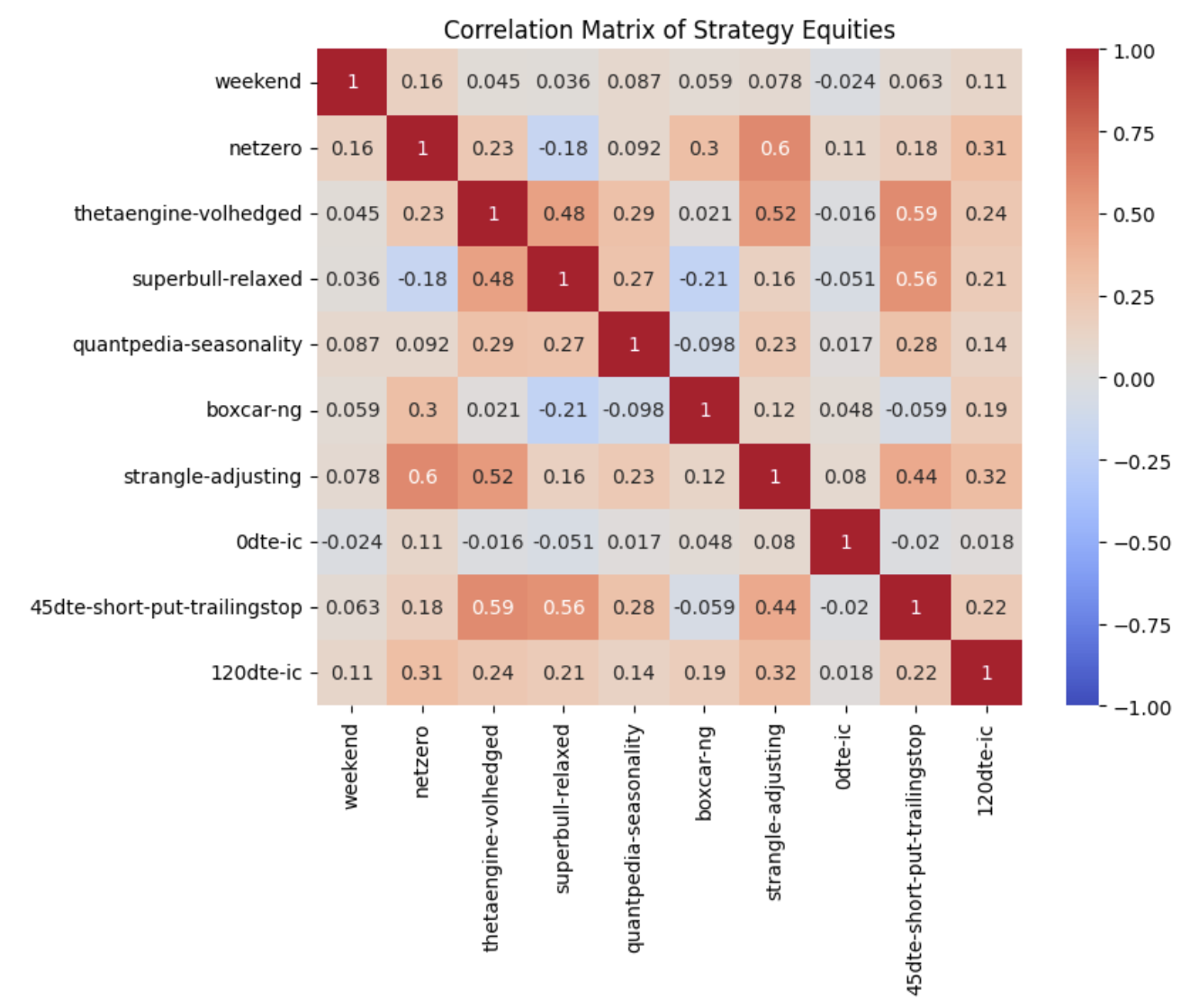 Portfolio Correlation Graph