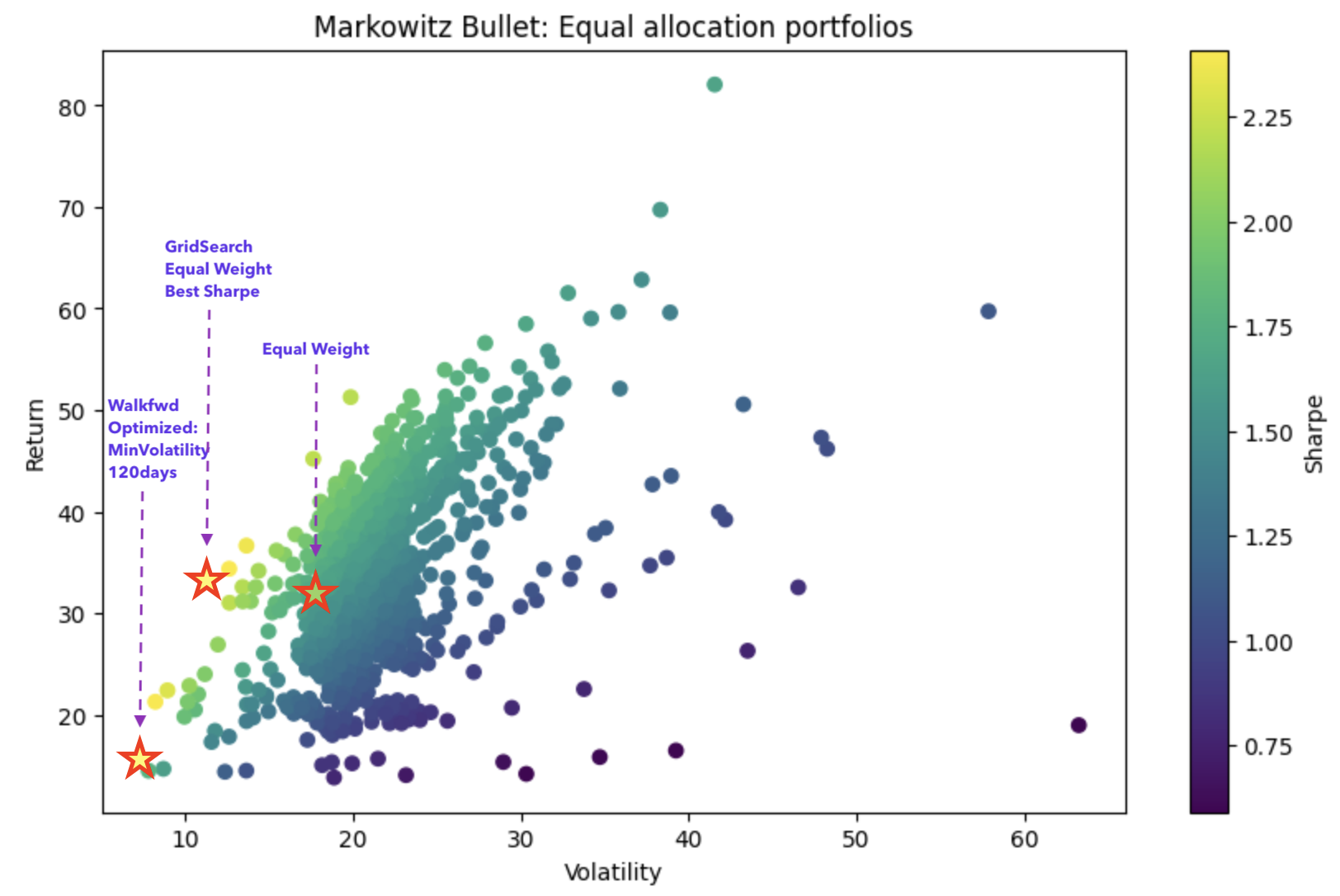 Markowitz Bullet Chart