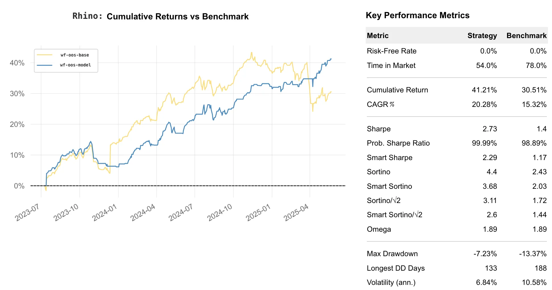 Rhino Optimization Tearsheet