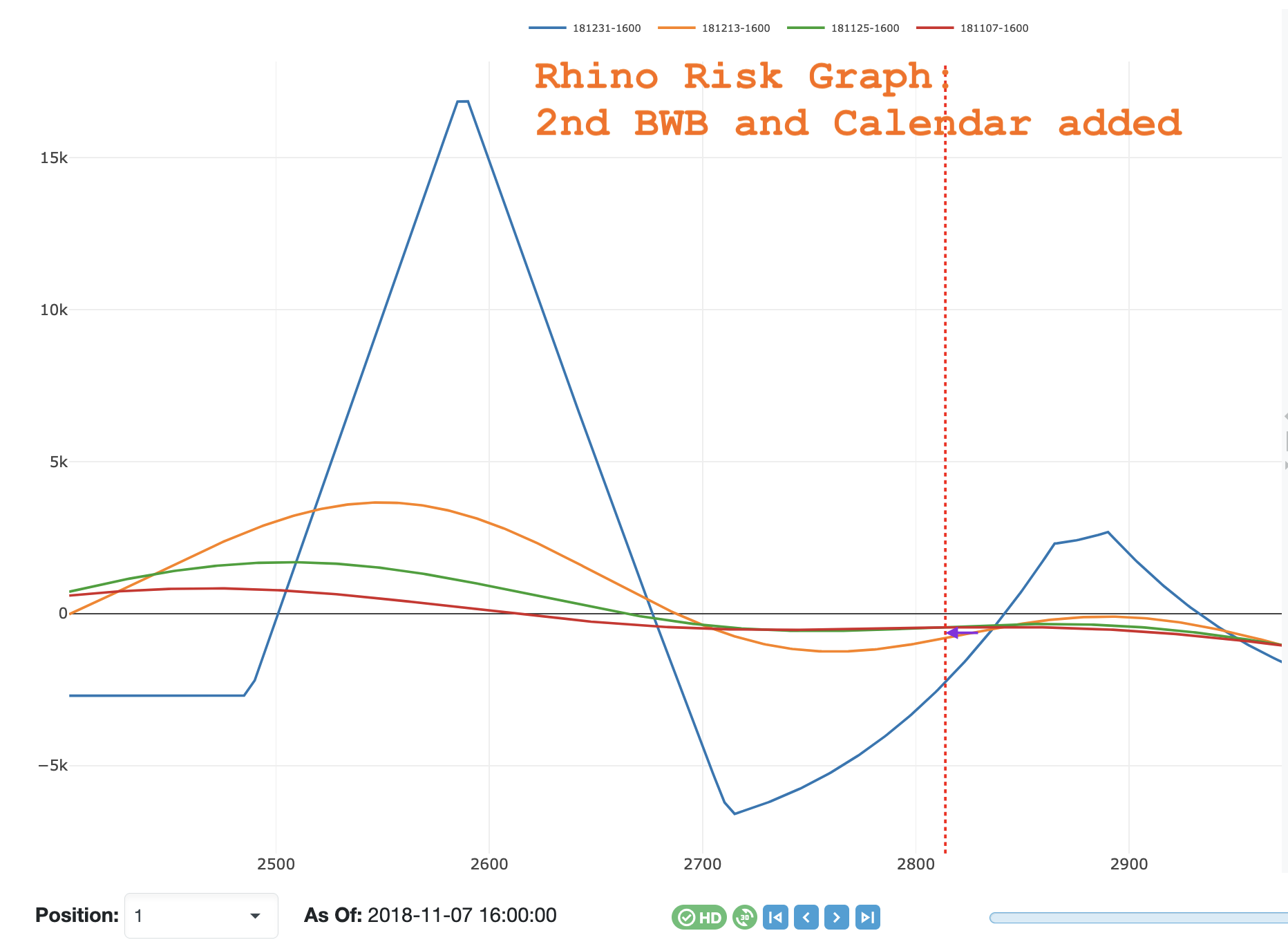 Rhino Risk Graph - BWB and Calendar added