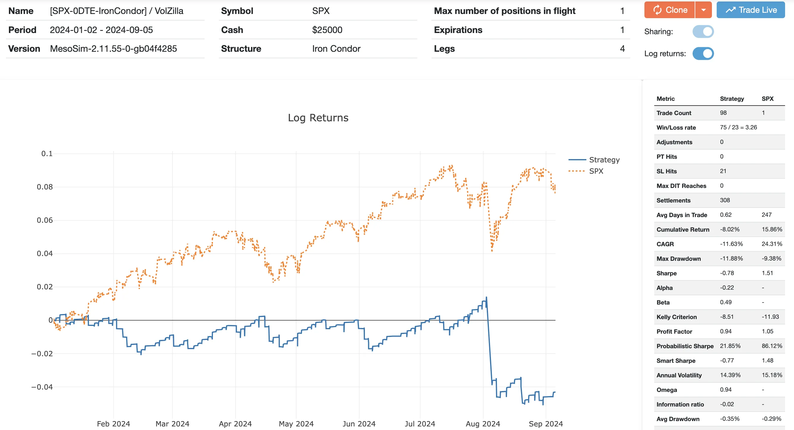0DTE IronCondor Chart