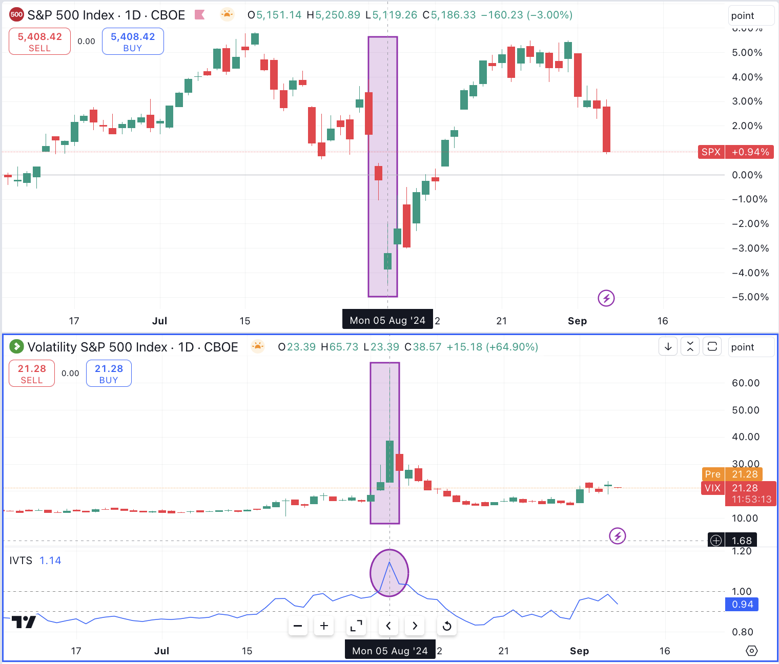 SPX VIX Chart