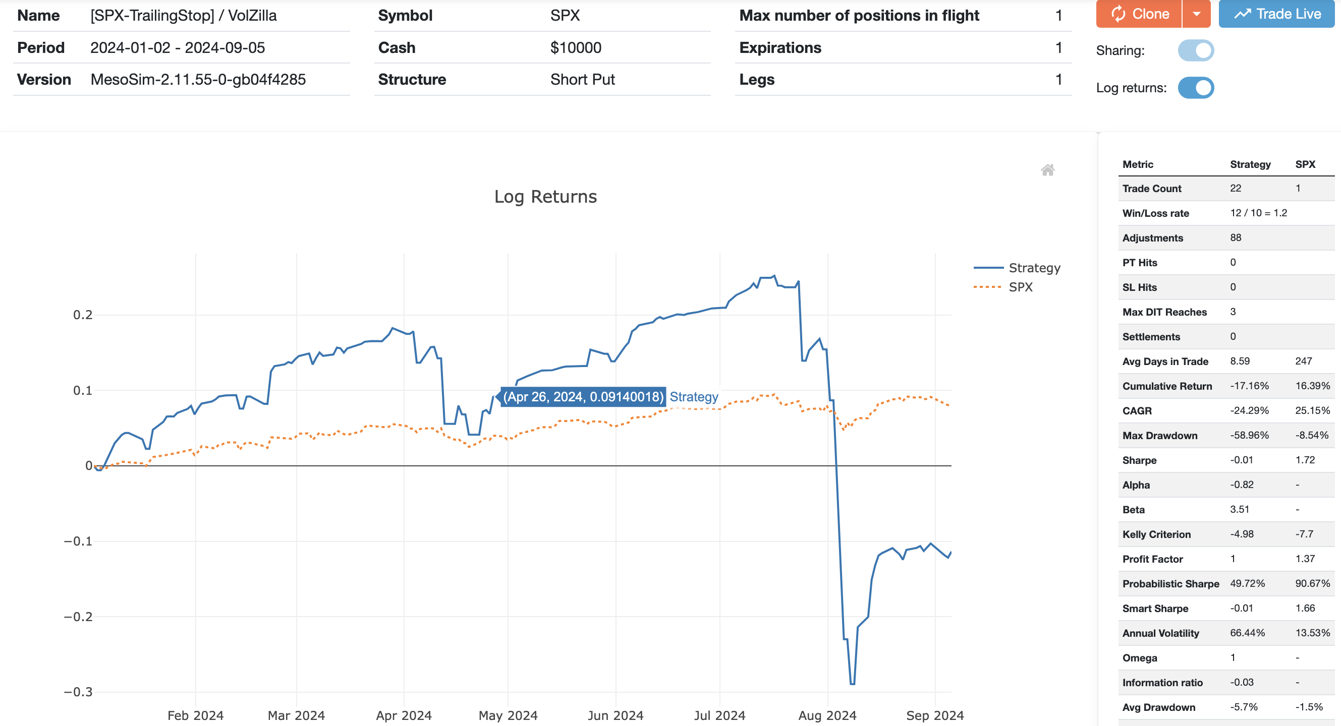 ShortPut 45DTE + Trailing Stop Chart