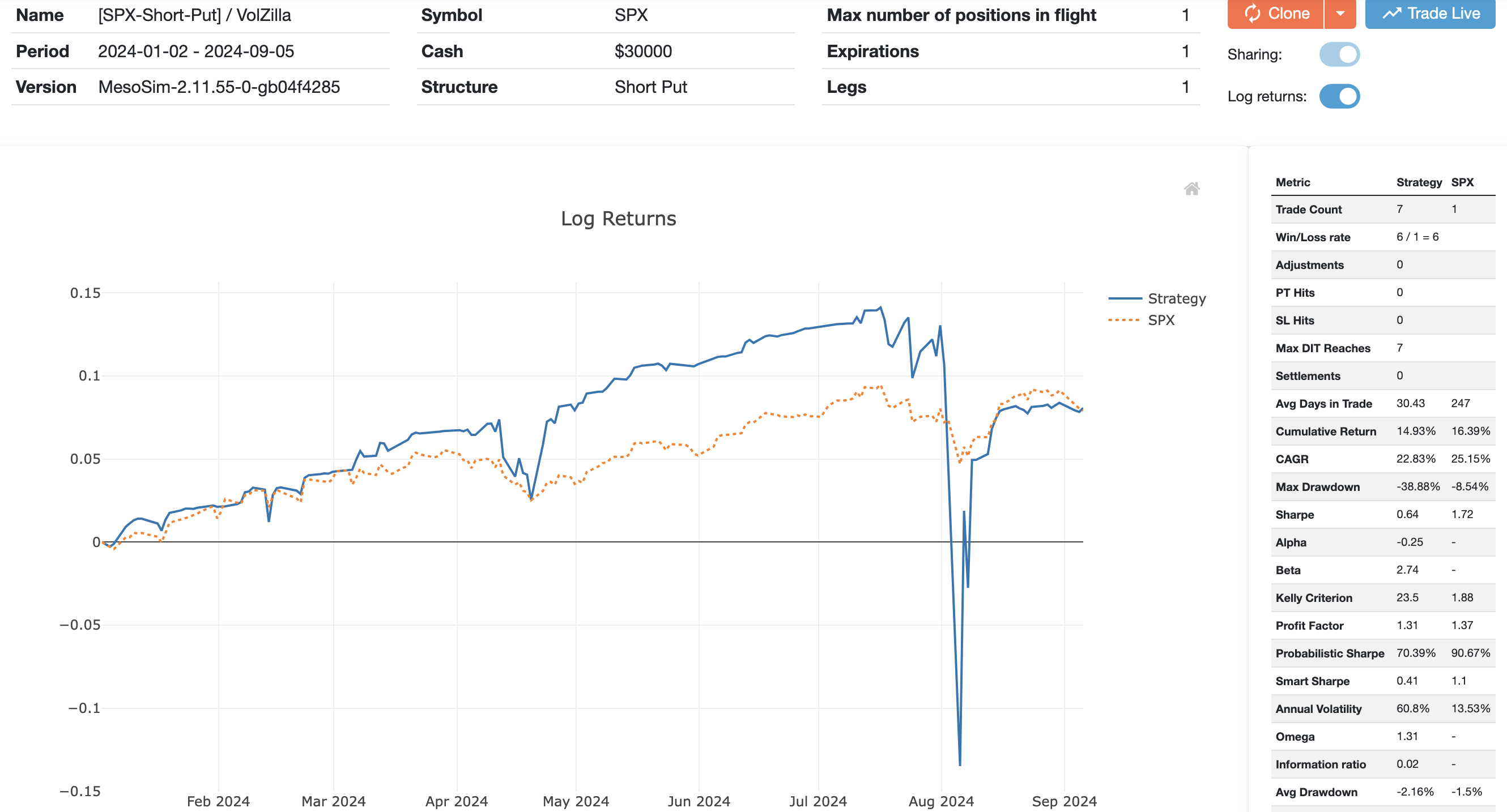 ShortPut 45DTE Chart