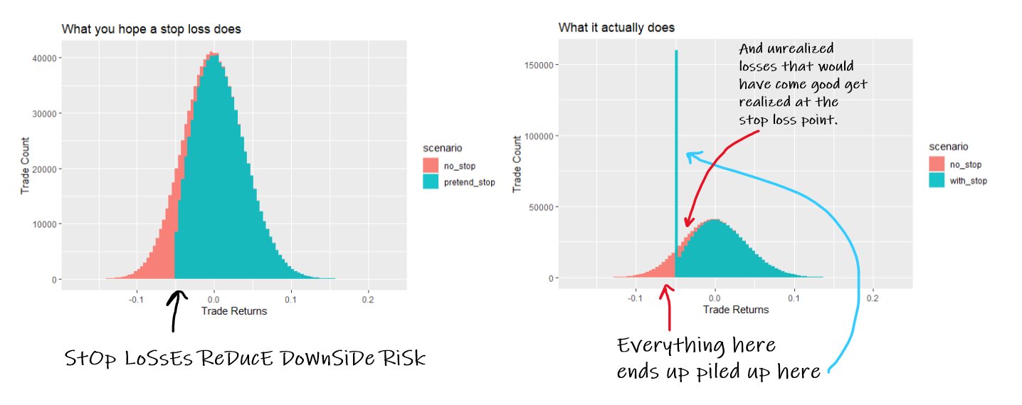 Stop Loss Distribution Chart