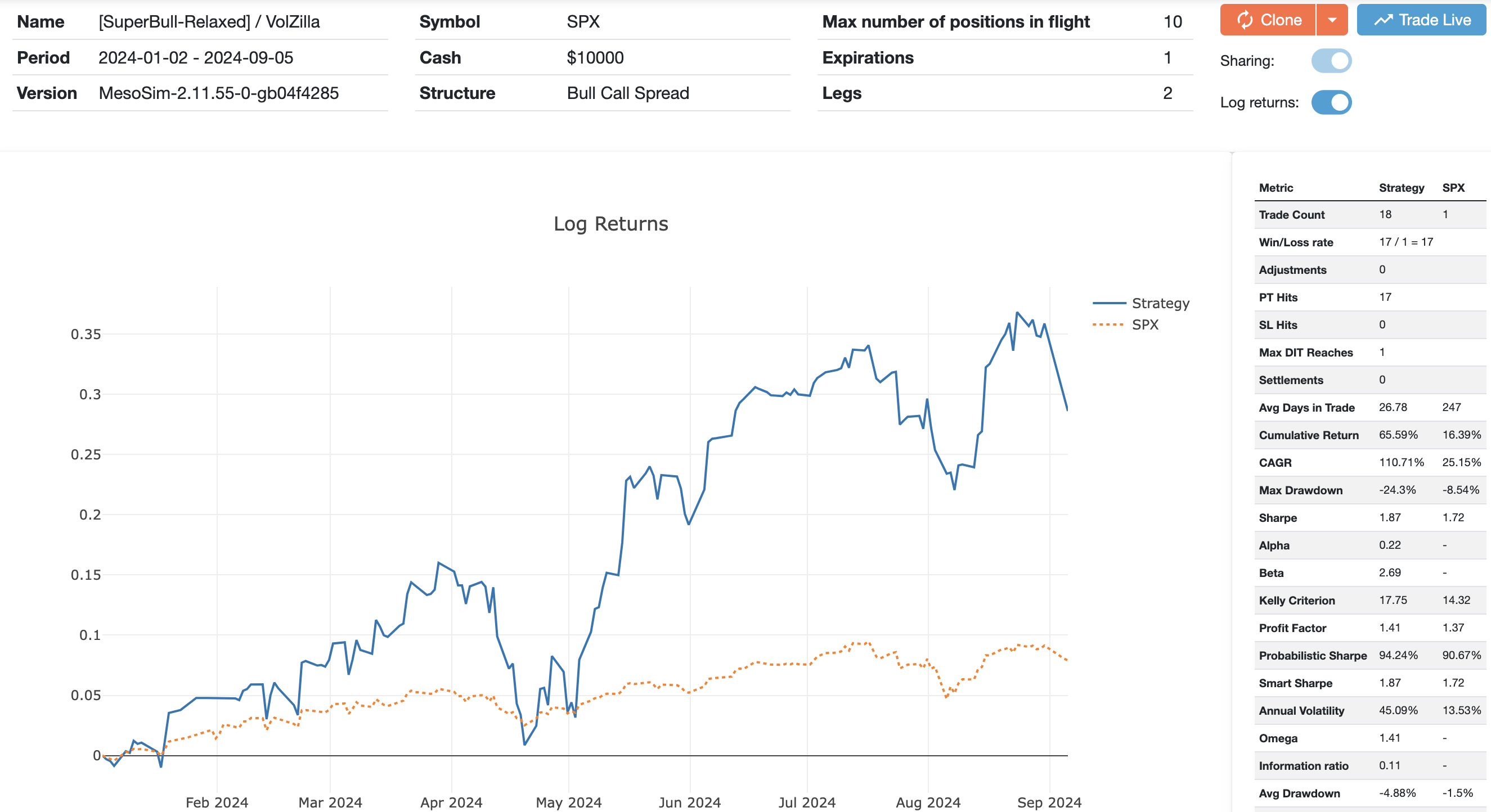 SuperBull Relaxed Chart