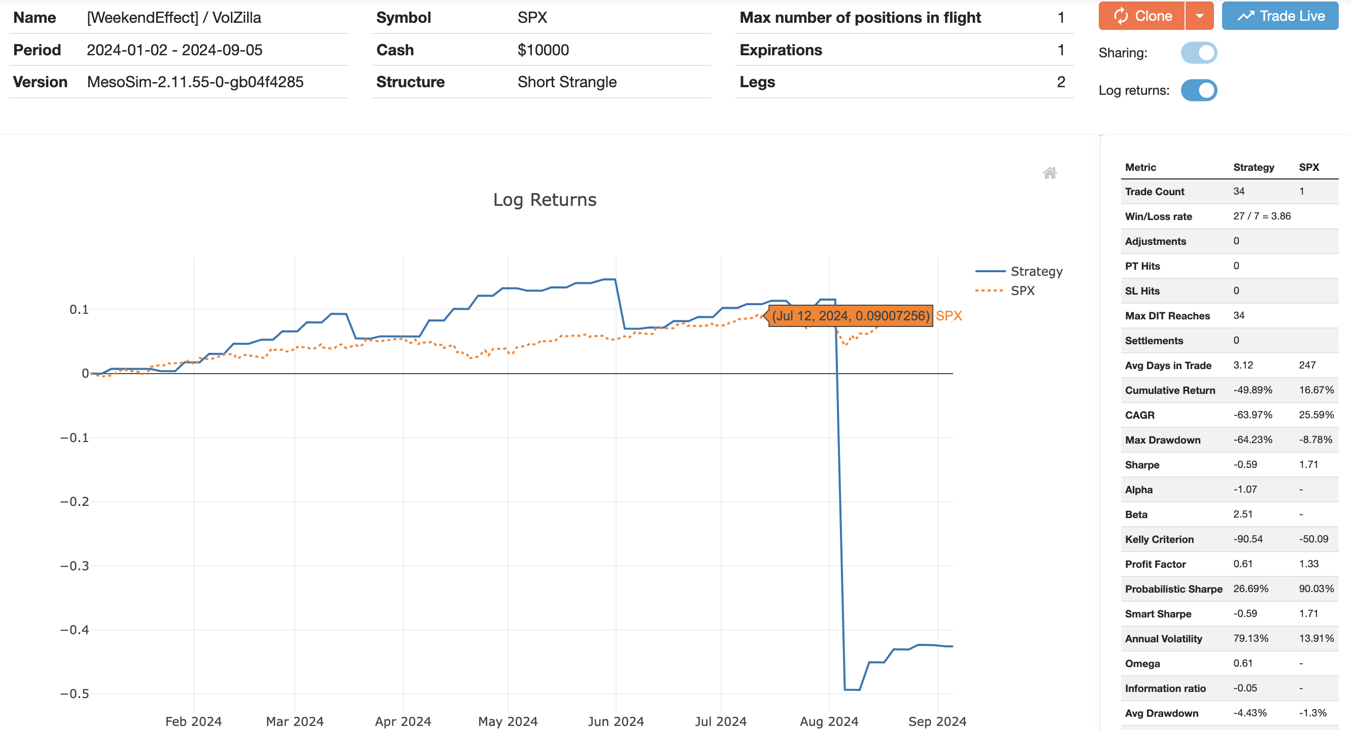 Weekend Effect Chart