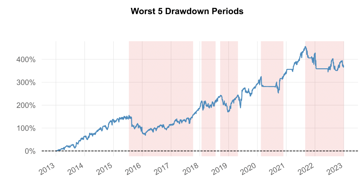 SuperBull Worst 5 Drawdowns