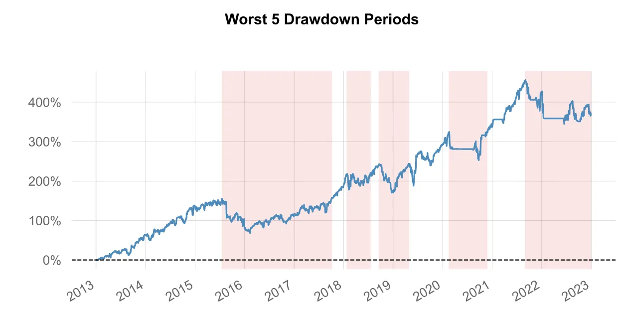 SuperBull Worst 5 Drawdowns