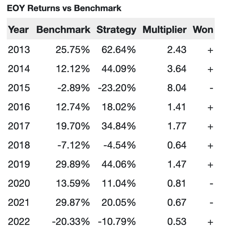 SuperBull Results Yearly Table