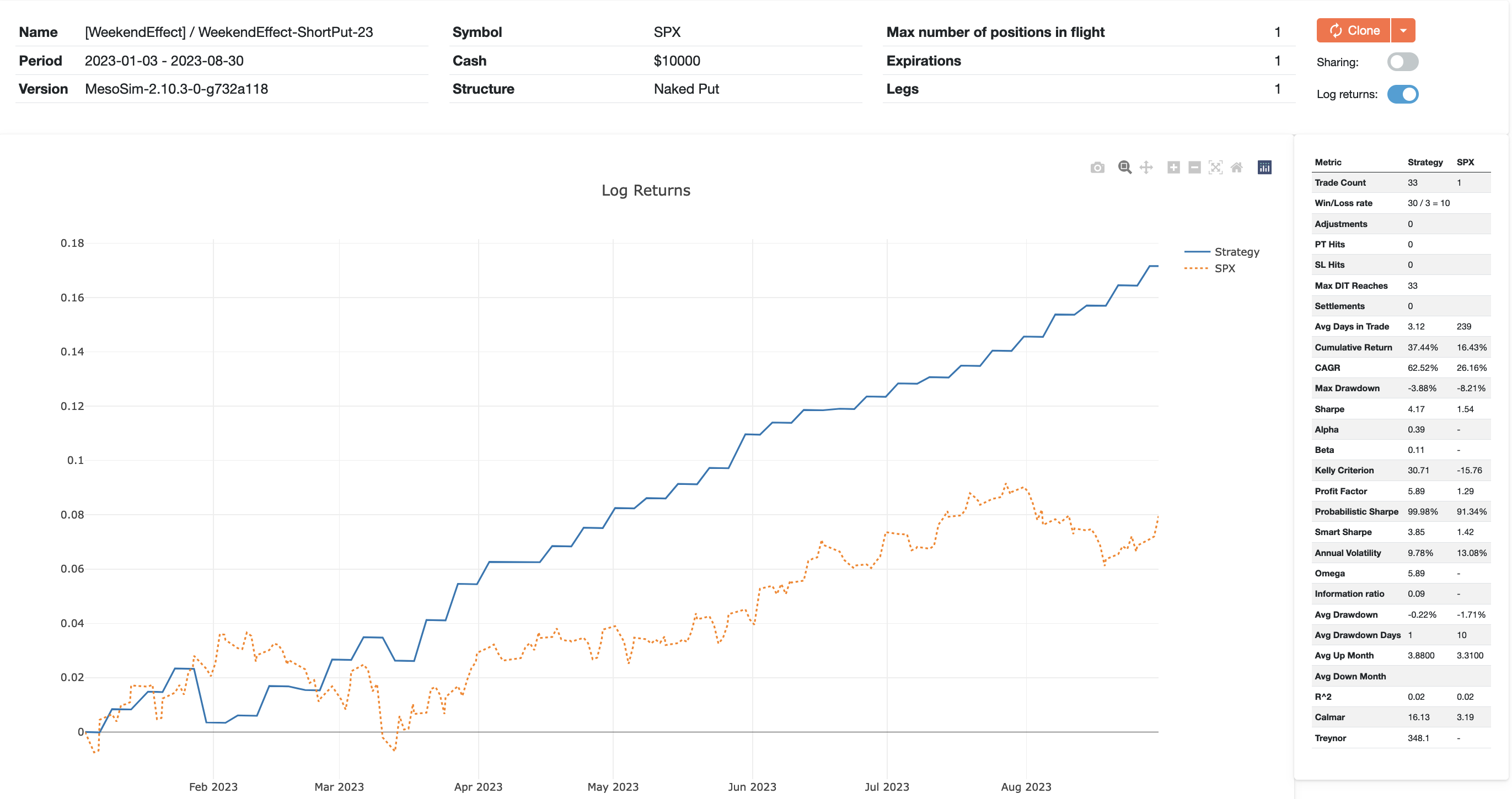 Weekend Effect Short Put Backtest 2023