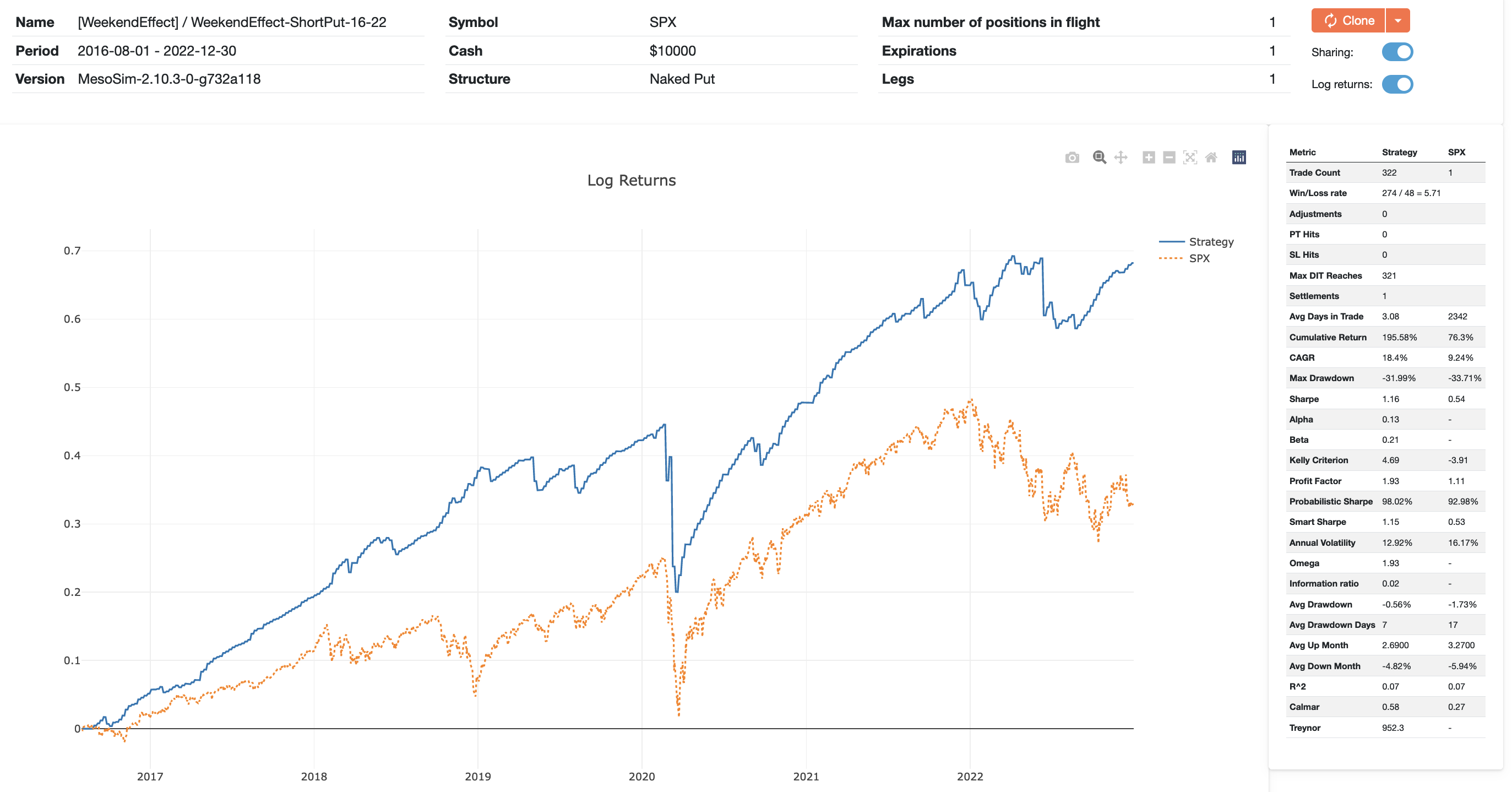 Weekend Effect Short Put Backtest 2016-2022