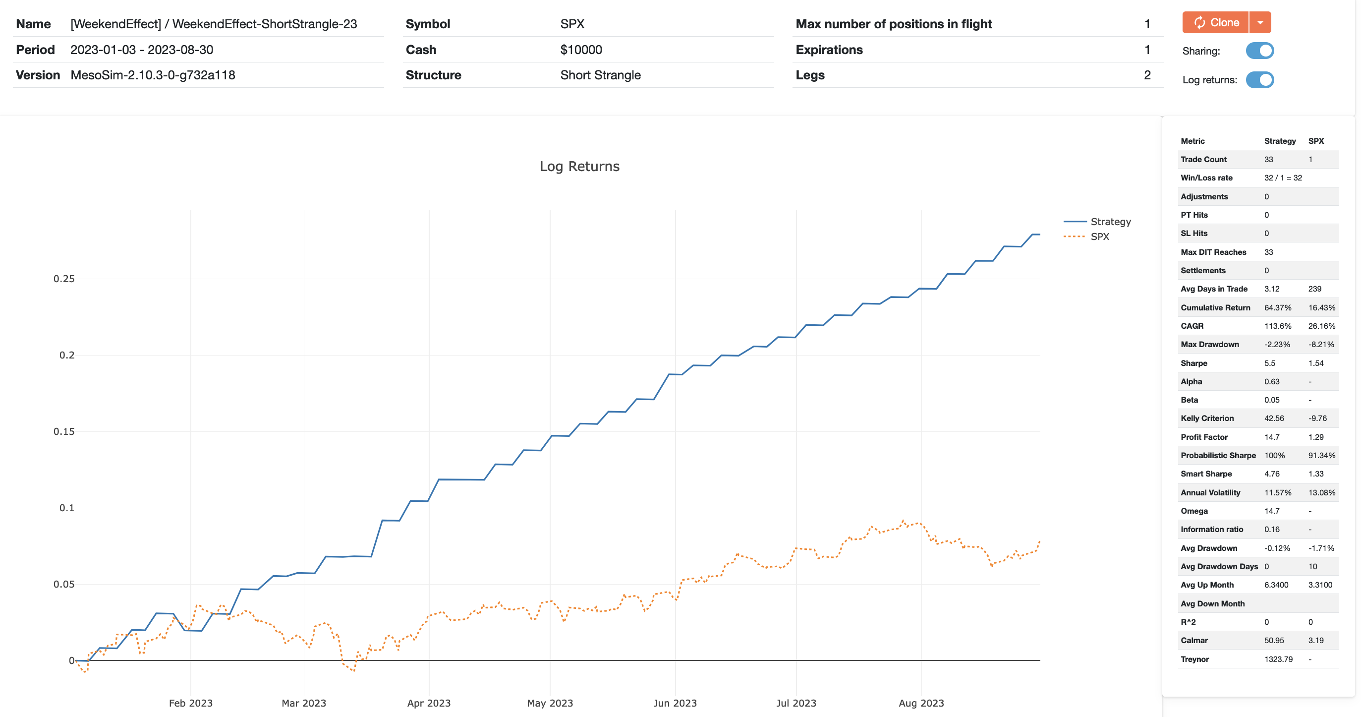 Weekend Effect Short Strangle Backtest 2023