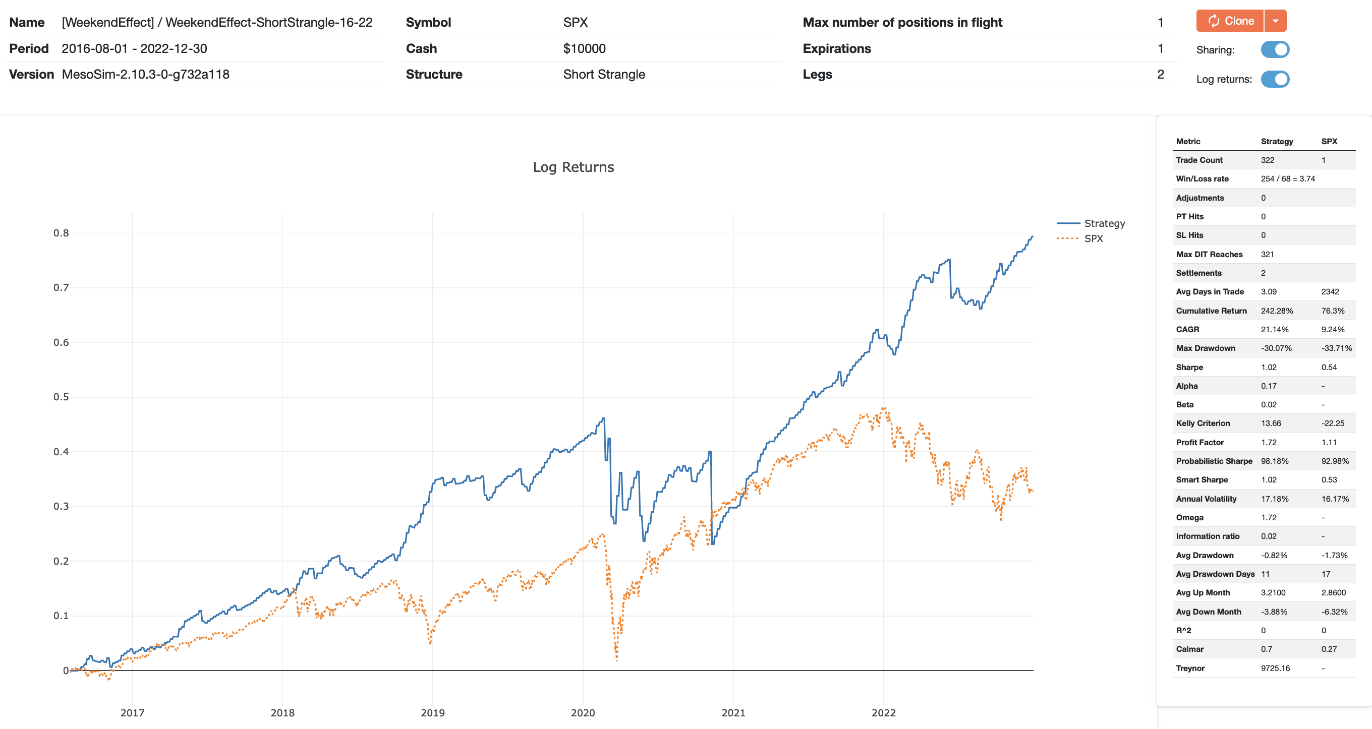 Weekend Effect Short Strangle Backtest 2016-2022