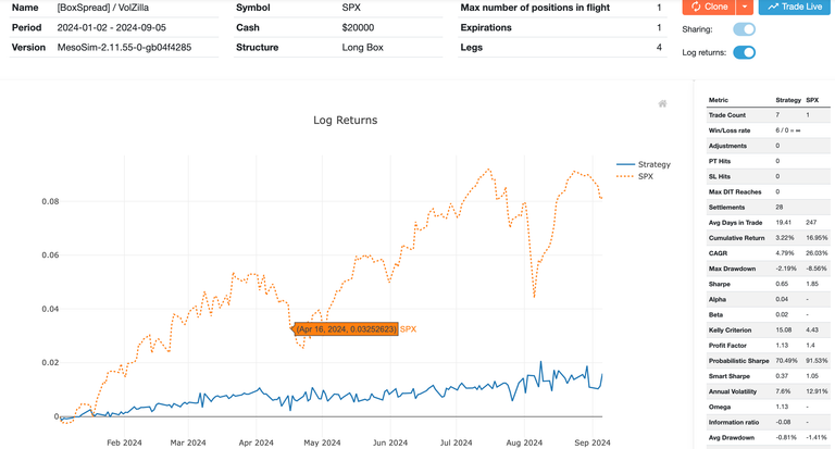 BoxSpread performance in 2024