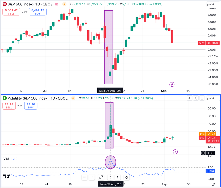 SPX & VIX during VolZilla