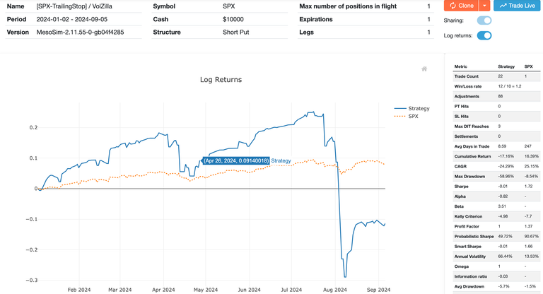 ShortPut with Trailing Stop performance in 2024