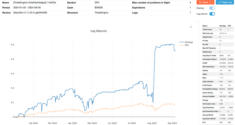 Volatility Hedged ThetaEngine in 2024