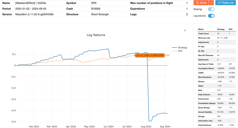 Weekend Effect performance in 2024